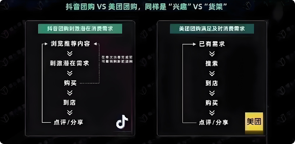 入駐抖音團(tuán)購(gòu)和入駐美團(tuán)團(tuán)購(gòu)哪個(gè)更好？